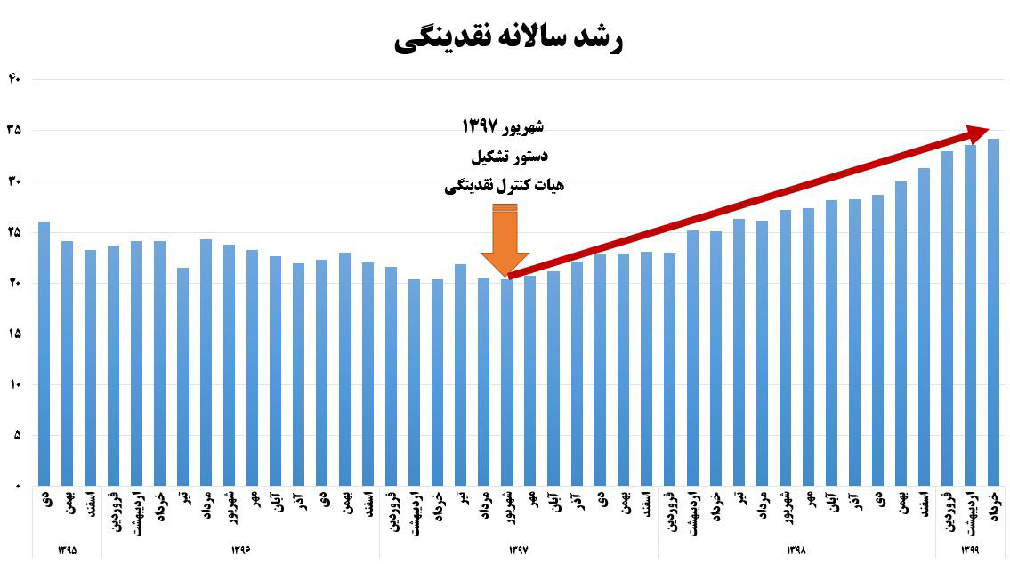 اقتصاد به زبان ساده؛نقدینگی