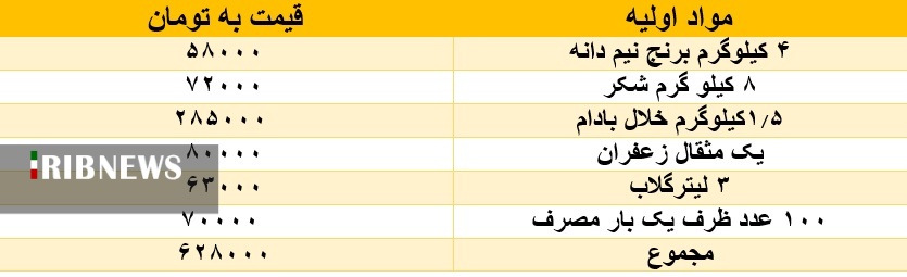 شله زرد نذری چقدر هزینه دارد؟ +جدول قیمت