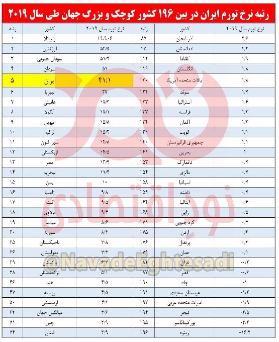 تورم در ایران تک رقمی شد!