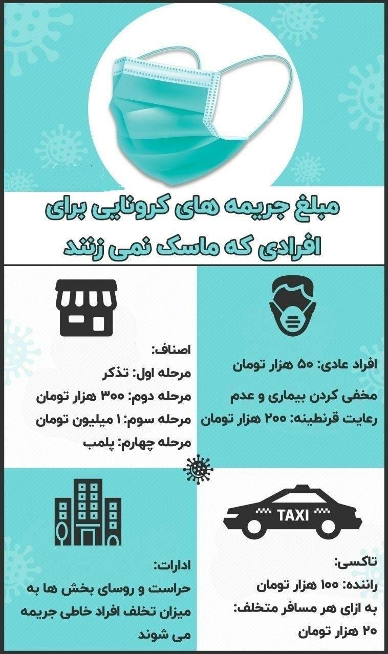 مبلغ جریمه کرونایی چه تفاوتی دارد؟ مبلغ جریمه کرونایی چه تفاوتی دارد؟