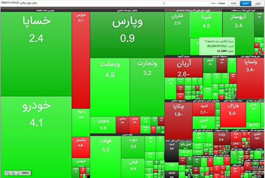 سبز پوشی نمادهای بورسی در آغاز معاملات