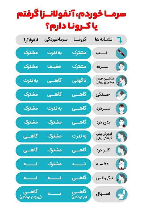 سرماخوردم، آنفولانزا دارم یا کرونا کرفتم؟ سرماخوردم، آنفولانزا دارم یا کرونا کرفتم؟