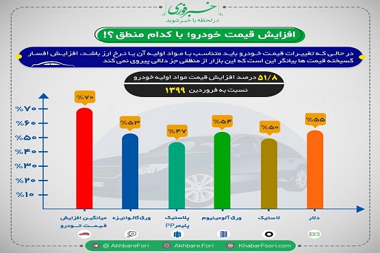 خودرو بازهم گران شد خودرو بازهم گران شد