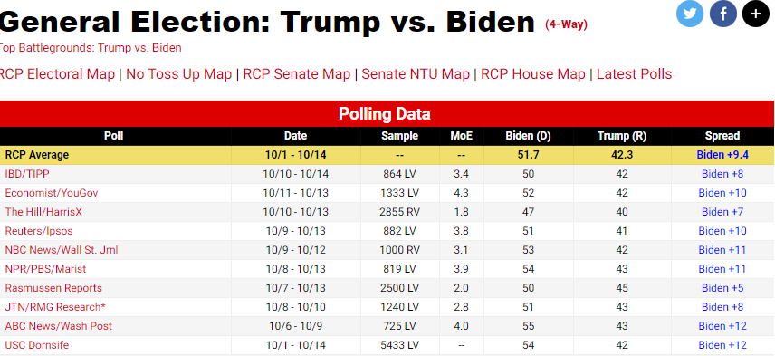 تشدید رقابت بر سر ورود به کاخ سفید؛ ۱۸ روز مانده به انتخابات
