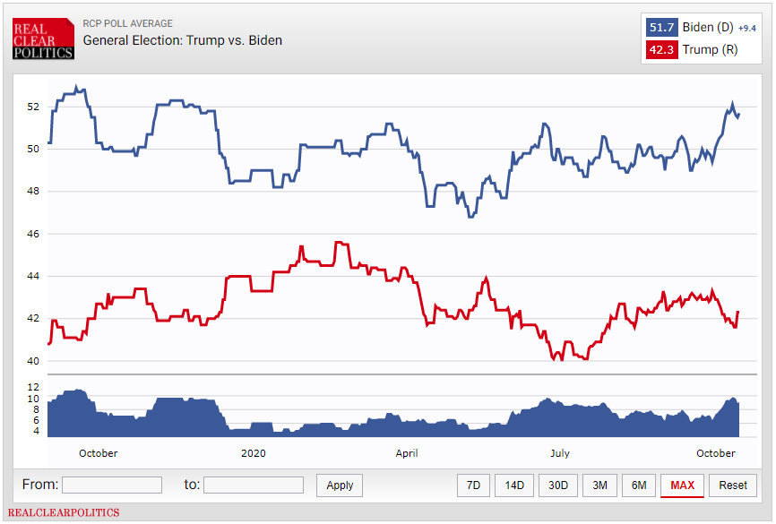 تشدید رقابت بر سر ورود به کاخ سفید؛ ۱۸ روز مانده به انتخابات
