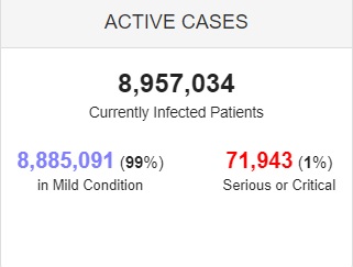 وخامت حال حدود ۷۲ هزار بیمار کرونایی در جهان