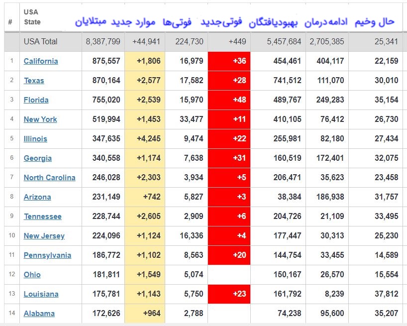 مرگ ۲۲۵ هزار آمریکایی مبتلا به کرونا