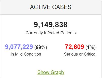بیش از ۴۰ میلیون و ۶۰۰ هزار مبتلا به کرونا در جهان