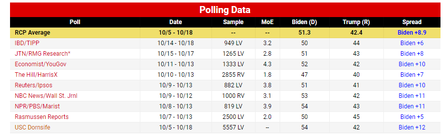 تشدید رقابت بر سر ورود به کاخ سفید؛ ۱۴ روز مانده به انتخابات