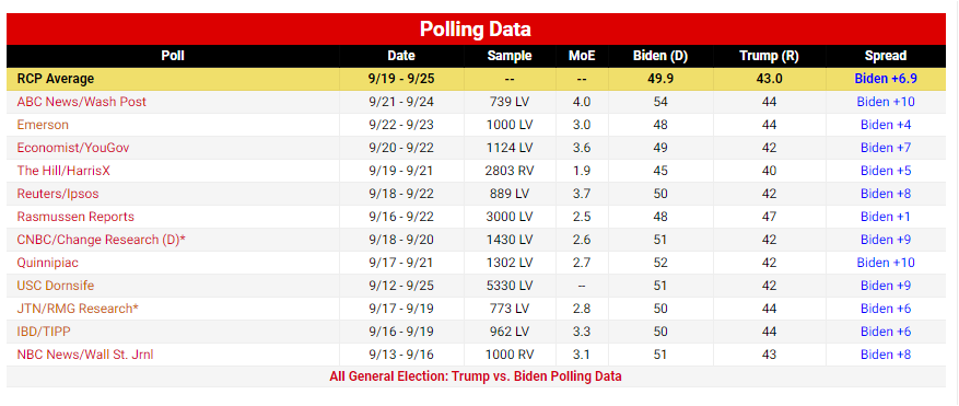 تشدید رقابت بر سر ورود به کاخ سفید؛ ۳۷ روز مانده به انتخابات