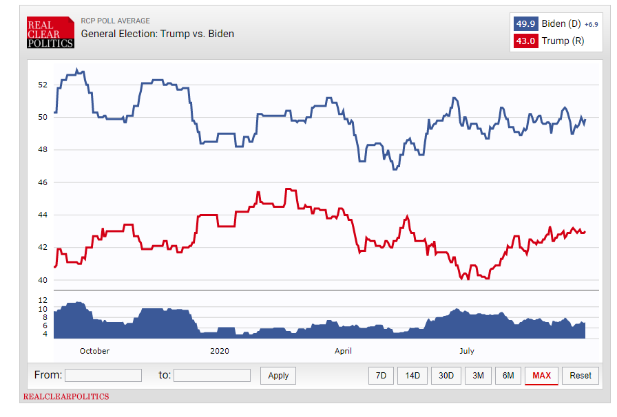 تشدید رقابت بر سر ورود به کاخ سفید؛ ۳۷ روز مانده به انتخابات