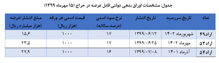 اعلام نتیجه حراج اوراق بدهی دولتی و برگزاری حراج جدید