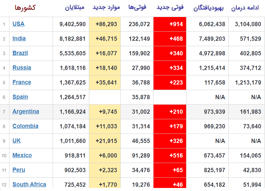 آمار جان‌باختگان کرونا در جهان؛ حدود ۱ میلیون ۲۰۰ هزار نفر