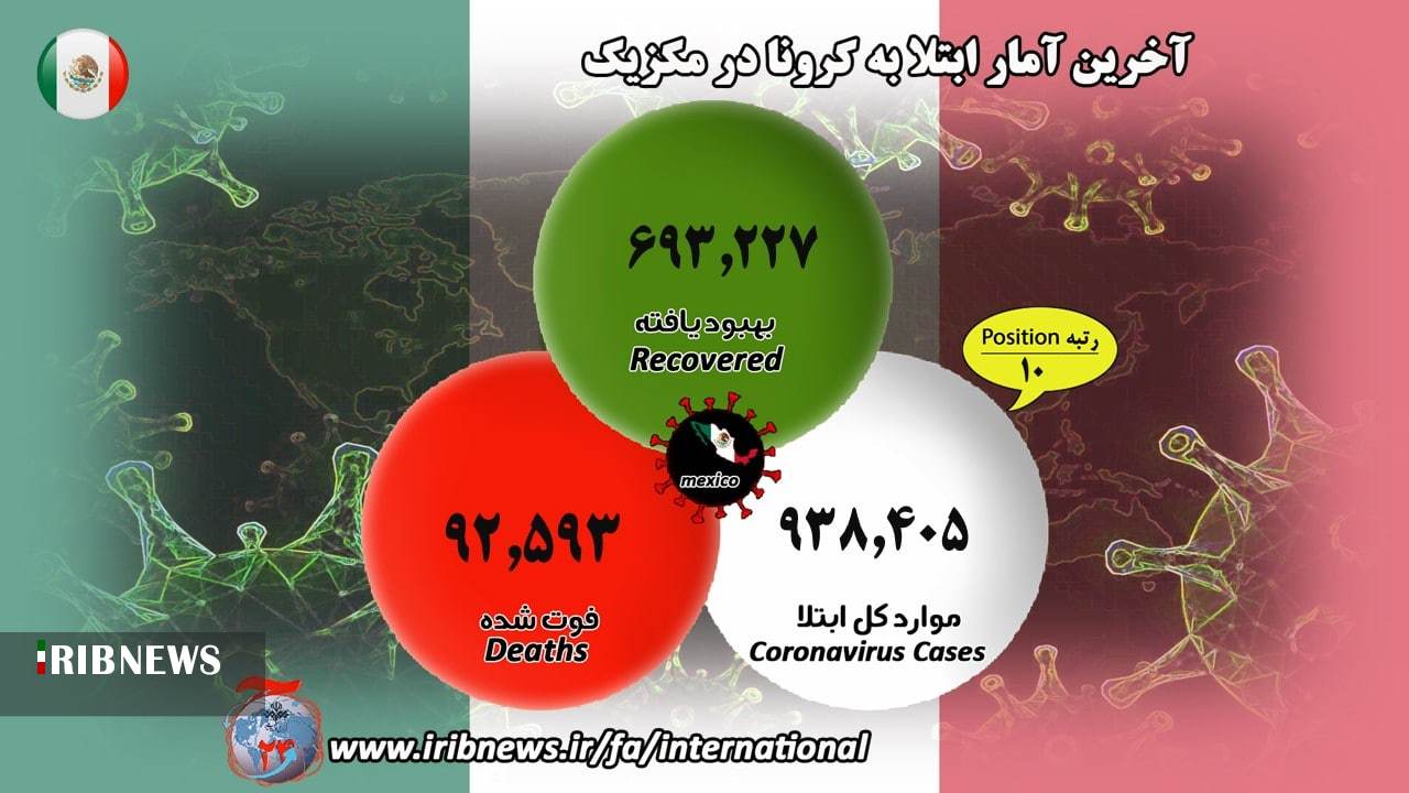 جانباختن بیش از ۲۲۵ هزار آمریکایی مبتلا به کرونا جانباختن بیش از ۲۲۵ هزار آمریکایی مبتلا به کرونا