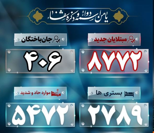 فوت 406 بیمار در شبانه روز گذشته فوت 406 بیمار در شبانه روز گذشته