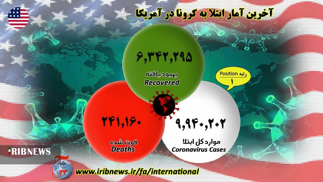 فوت حدود یک میلیون و ۲۰۰ هزار بیمار کرونایی در جهان فوت حدود یک میلیون و ۲۰۰ هزار بیمار کرونایی در جهان