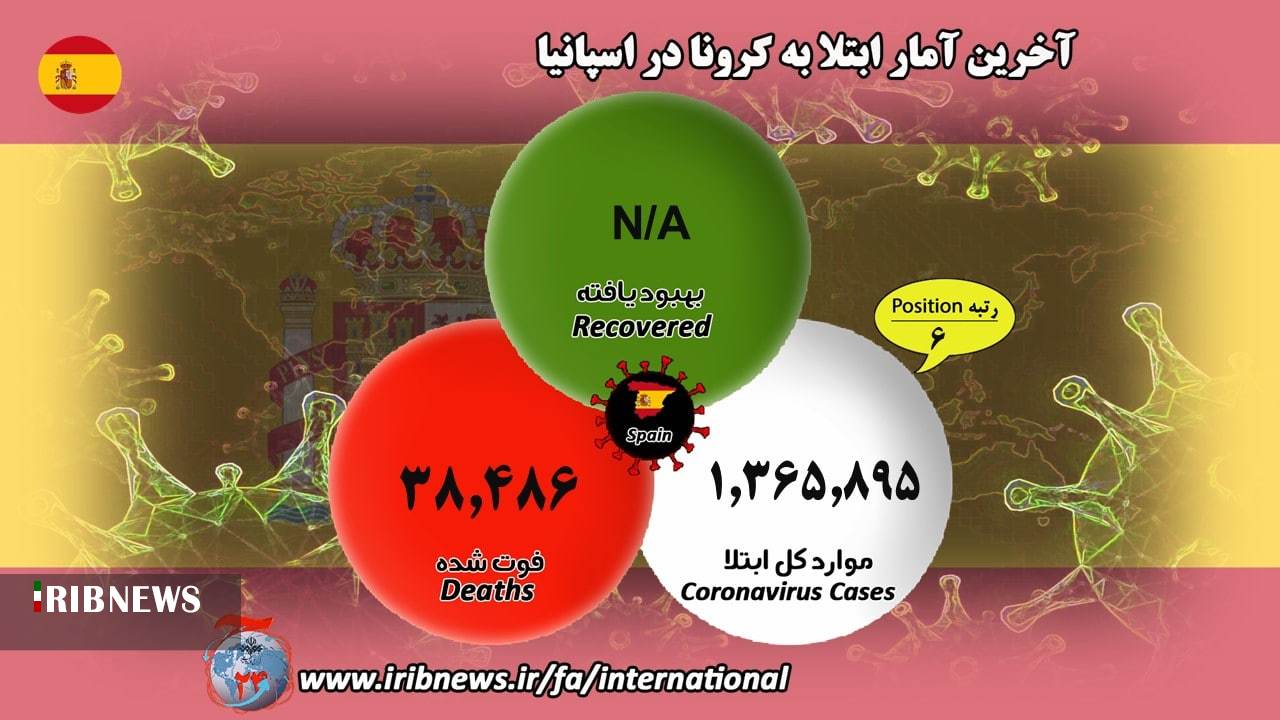 فوت حدود یک میلیون و ۲۰۰ هزار بیمار کرونایی در جهان فوت حدود یک میلیون و ۲۰۰ هزار بیمار کرونایی در جهان