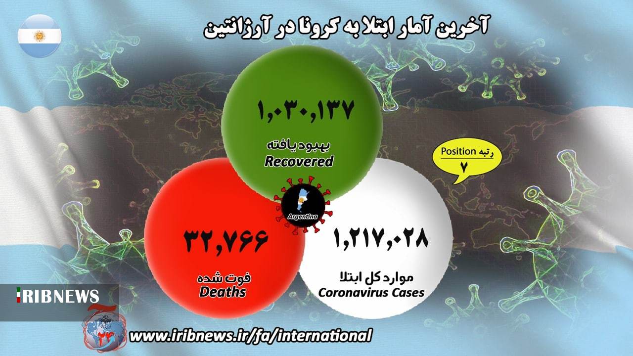 فوت حدود یک میلیون و ۲۰۰ هزار بیمار کرونایی در جهان فوت حدود یک میلیون و ۲۰۰ هزار بیمار کرونایی در جهان