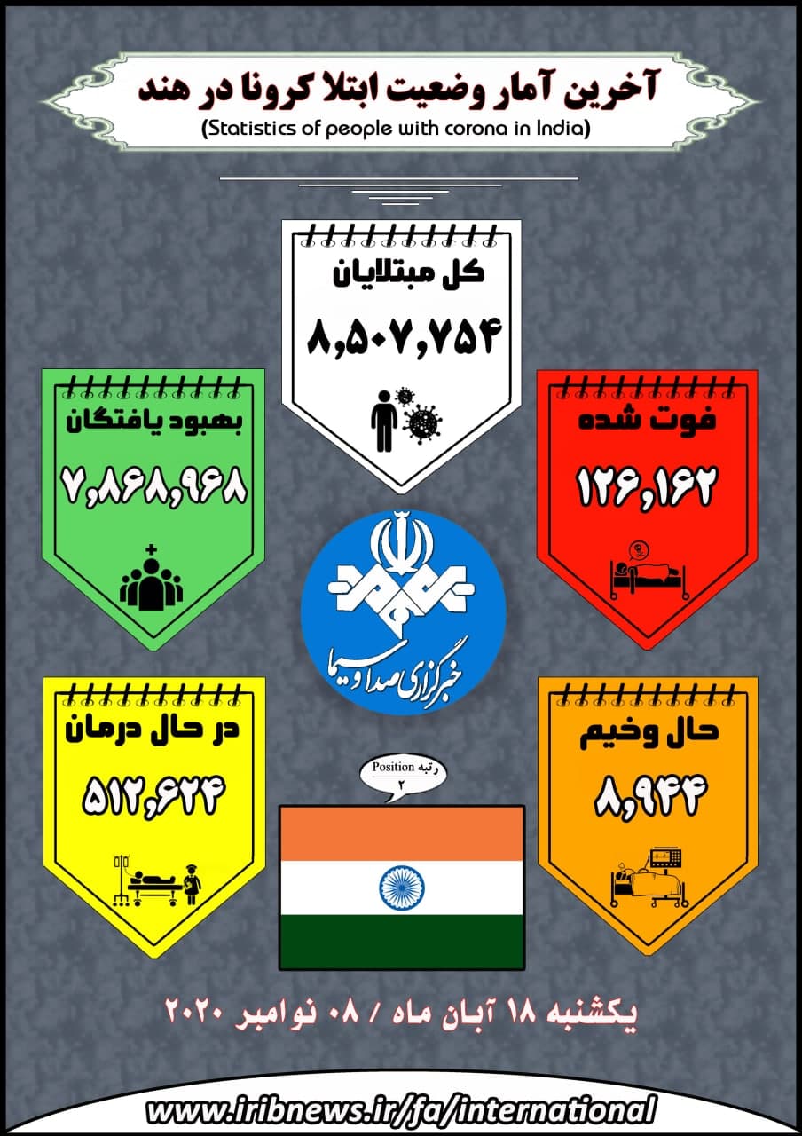 وجود بیش از ۱۳ میلیون بیمار کرونایی در جهان وجود بیش از ۱۳ میلیون بیمار کرونایی در جهان