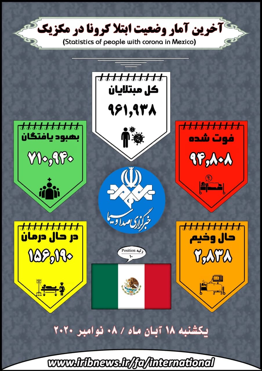 وجود بیش از ۱۳ میلیون بیمار کرونایی در جهان وجود بیش از ۱۳ میلیون بیمار کرونایی در جهان