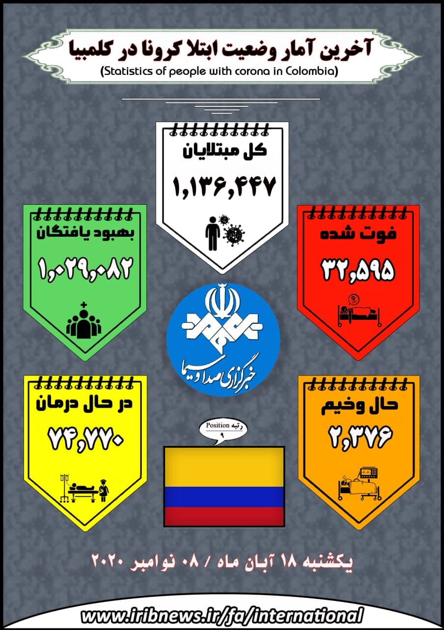 وجود بیش از ۱۳ میلیون بیمار کرونایی در جهان وجود بیش از ۱۳ میلیون بیمار کرونایی در جهان