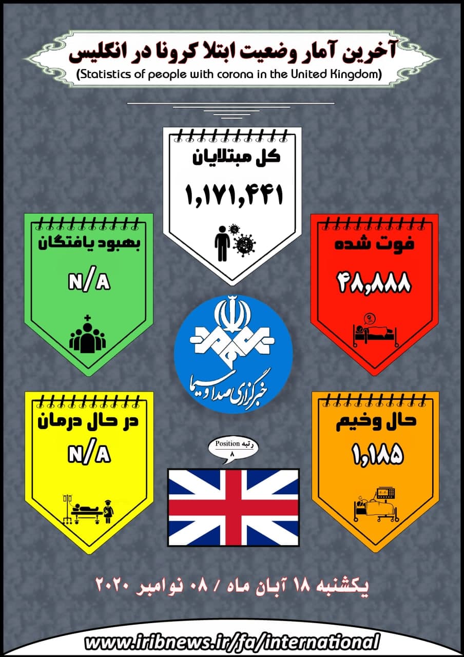 وجود بیش از ۱۳ میلیون بیمار کرونایی در جهان وجود بیش از ۱۳ میلیون بیمار کرونایی در جهان