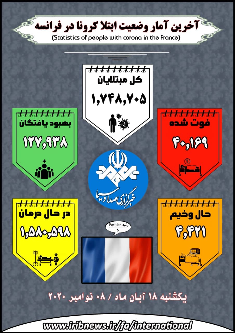 وجود بیش از ۱۳ میلیون بیمار کرونایی در جهان وجود بیش از ۱۳ میلیون بیمار کرونایی در جهان