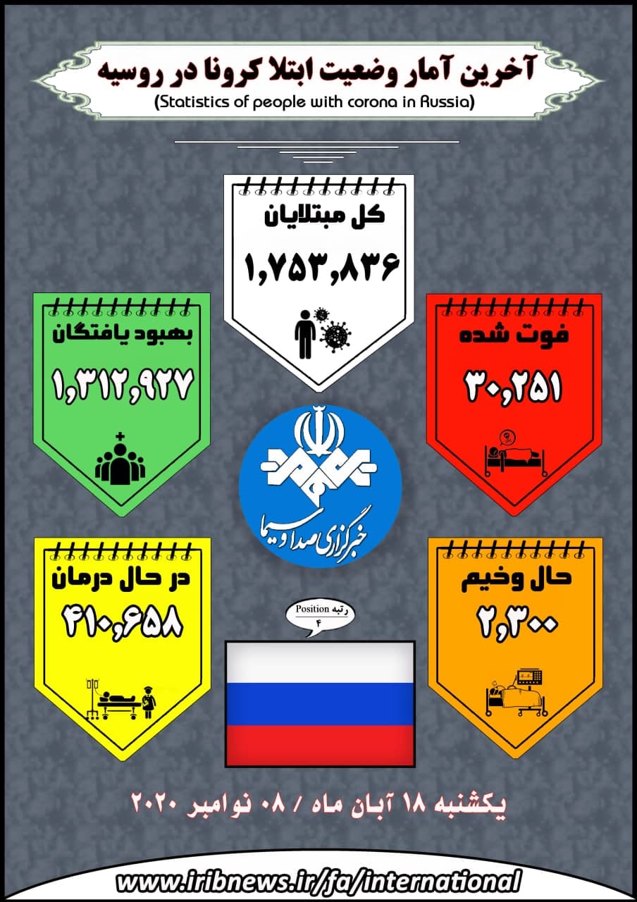 وجود بیش از ۱۳ میلیون بیمار کرونایی در جهان وجود بیش از ۱۳ میلیون بیمار کرونایی در جهان