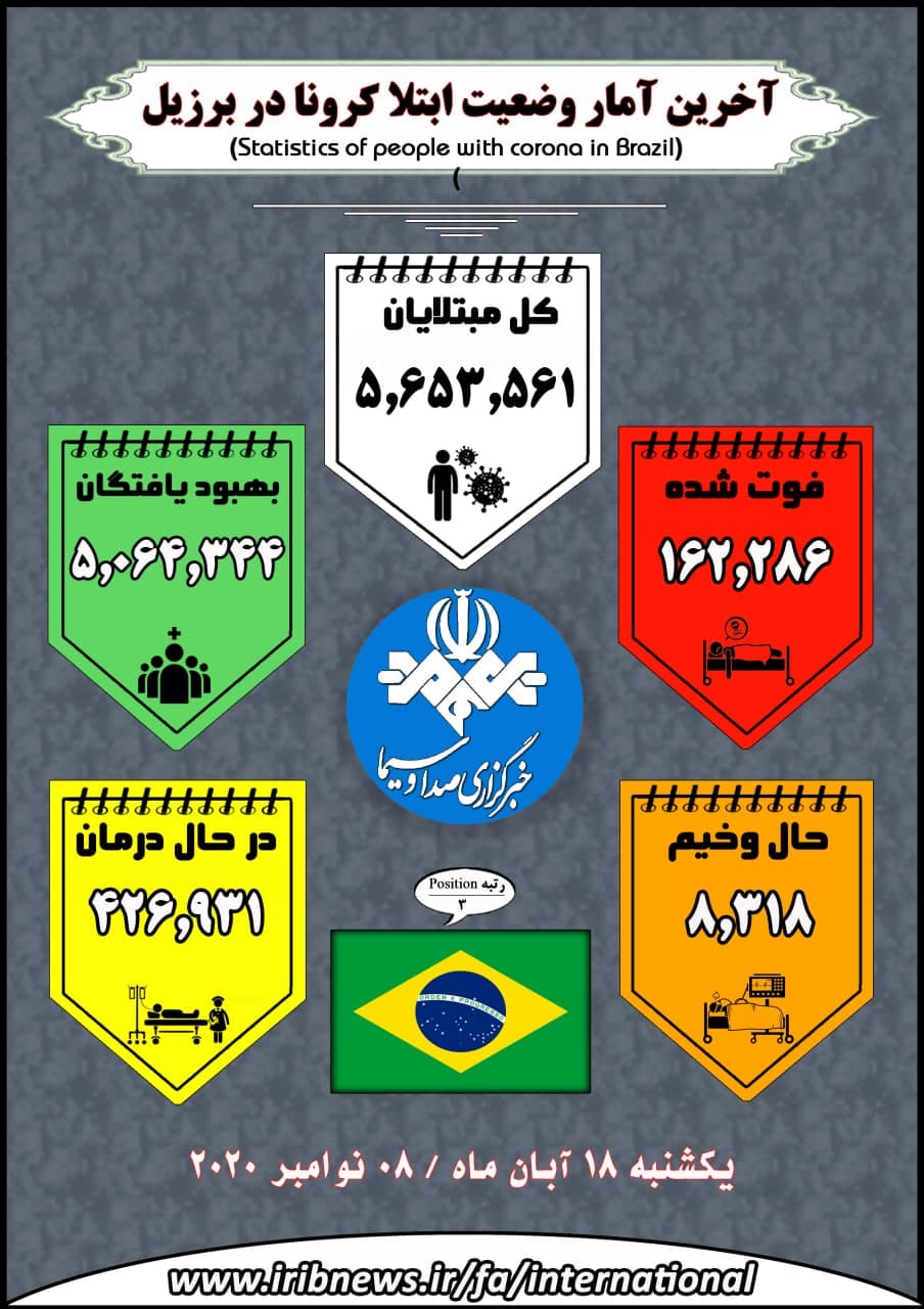 وجود بیش از ۱۳ میلیون بیمار کرونایی در جهان وجود بیش از ۱۳ میلیون بیمار کرونایی در جهان