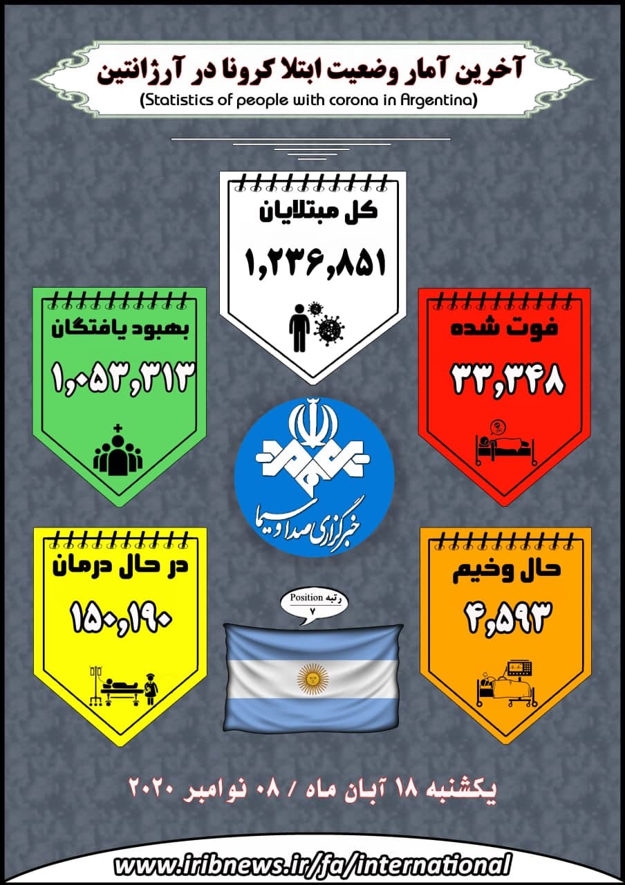 وجود بیش از ۱۳ میلیون بیمار کرونایی در جهان وجود بیش از ۱۳ میلیون بیمار کرونایی در جهان