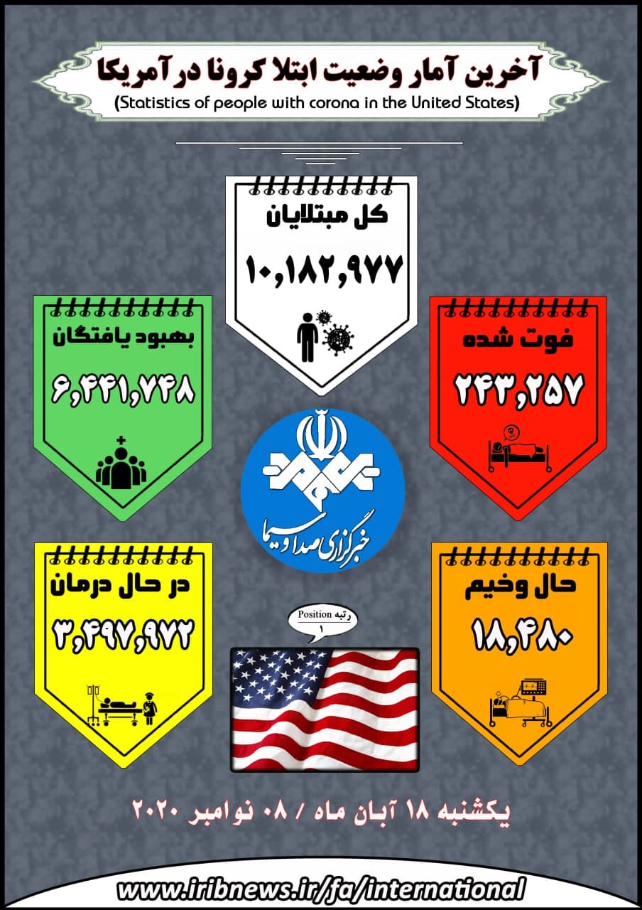 وجود بیش از ۱۳ میلیون بیمار کرونایی در جهان وجود بیش از ۱۳ میلیون بیمار کرونایی در جهان