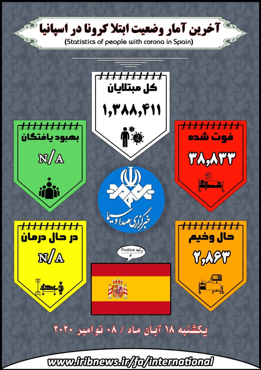 وجود بیش از ۱۳ میلیون بیمار کرونایی در جهان وجود بیش از ۱۳ میلیون بیمار کرونایی در جهان