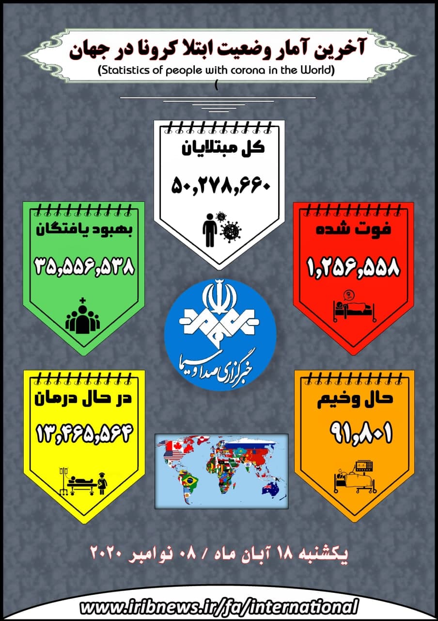 وجود بیش از ۱۳ میلیون بیمار کرونایی در جهان وجود بیش از ۱۳ میلیون بیمار کرونایی در جهان