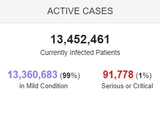 وجود بیش از ۱۳ میلیون بیمار کرونایی در جهان وجود بیش از ۱۳ میلیون بیمار کرونایی در جهان