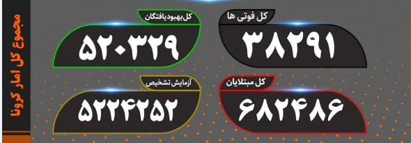 رکورد شکنی دوباره کرونا با فوت ۴۵۹ بیمار دیگر