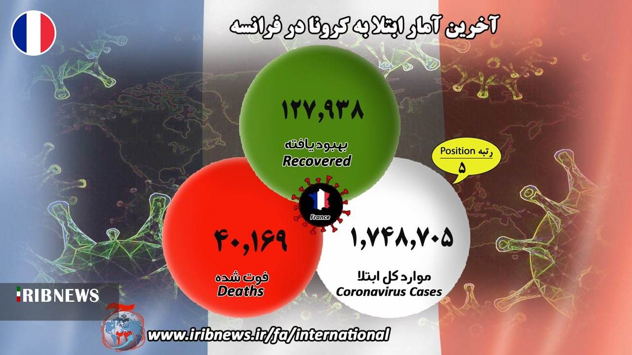 فوت بیش از ۱ میلیون و ۲۴۳ هزار بیمار کرونایی در جهان فوت بیش از ۱ میلیون و ۲۴۳ هزار بیمار کرونایی در جهان