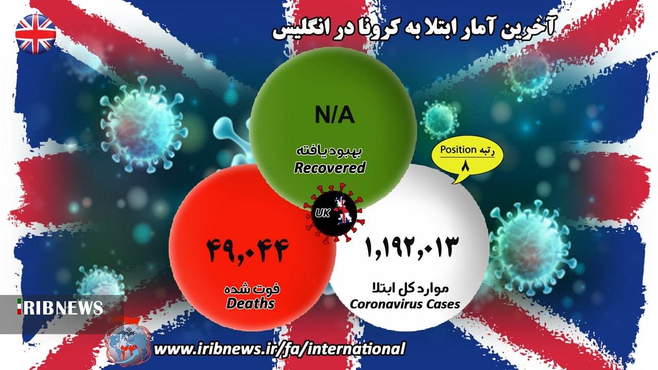 فوت بیش از ۱ میلیون و ۲۴۳ هزار بیمار کرونایی در جهان فوت بیش از ۱ میلیون و ۲۴۳ هزار بیمار کرونایی در جهان