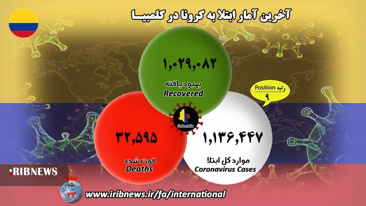 فوت بیش از ۱ میلیون و ۲۴۳ هزار بیمار کرونایی در جهان فوت بیش از ۱ میلیون و ۲۴۳ هزار بیمار کرونایی در جهان