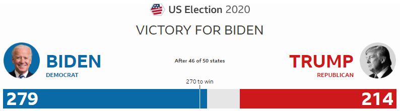 وضعیت آشفته آمریکا، پسا انتخابات (۴)