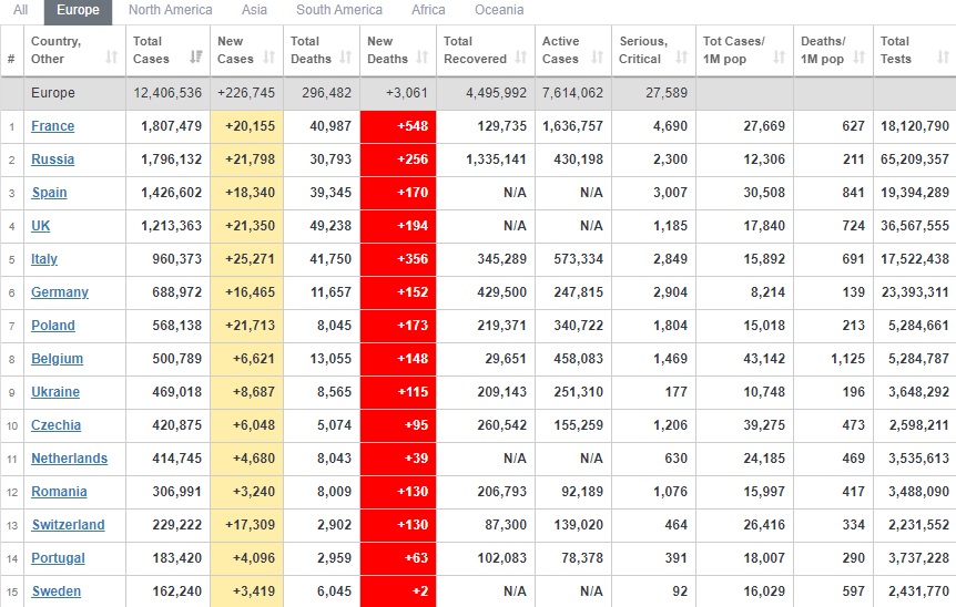 شیوع ویروس همه گیر کرونا در جهان بیداد می‌کند