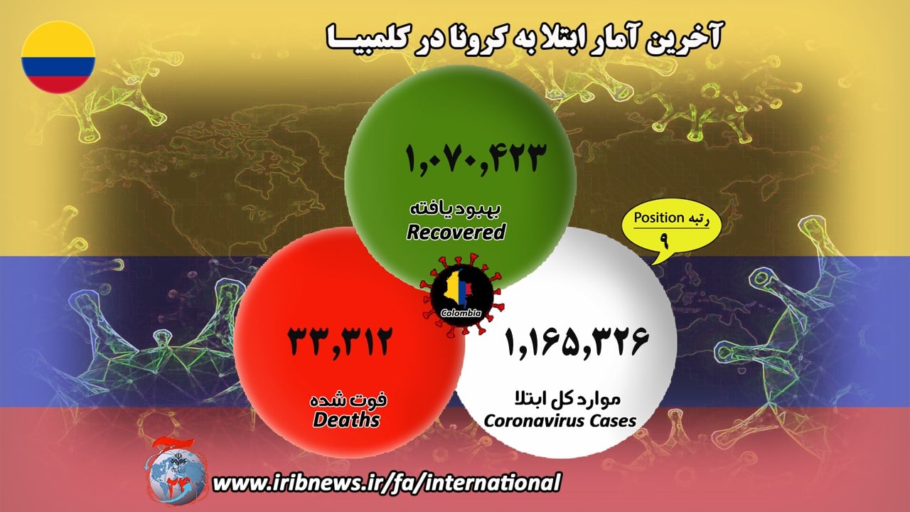 فوت بیش از ۱ میلیون و ۲۹۳ هزار بیمار کرونایی در جهان فوت بیش از ۱ میلیون و ۲۹۳ هزار بیمار کرونایی در جهان