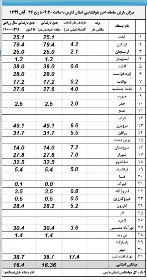 سهم فارس از آسمان بارانی