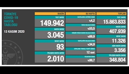 شناسایی ۳۰۴۵ مبتلای جدید در ترکیه