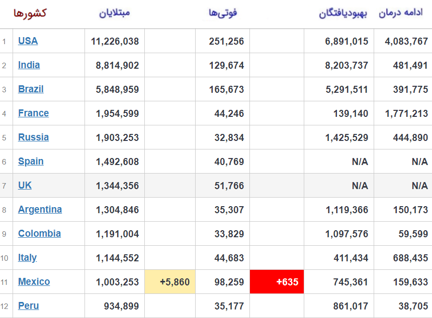 فوت حدود یک میلیون و ۳۱۸ هزار بیمار کرونایی در جهان فوت حدود یک میلیون و ۳۱۸ هزار بیمار کرونایی در جهان