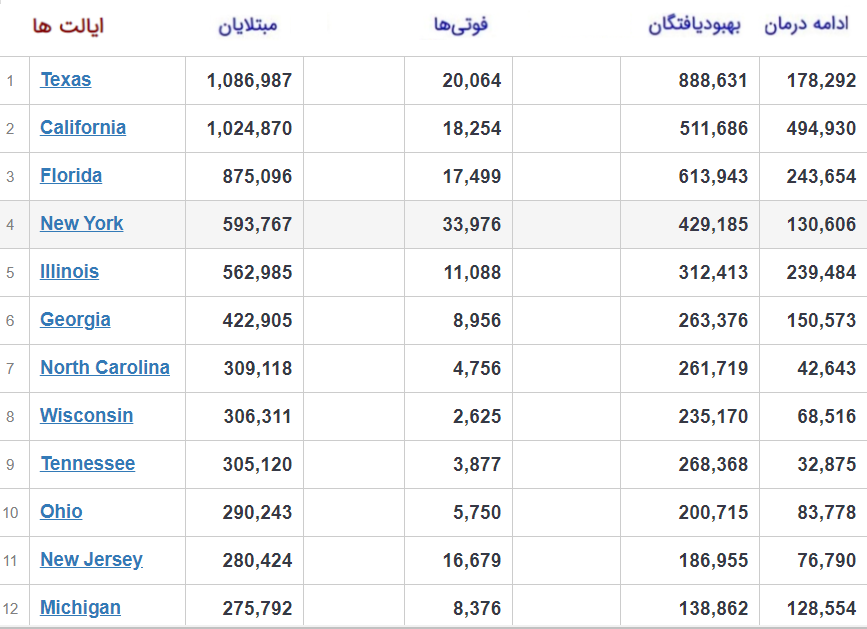 فوت حدود یک میلیون و ۳۱۸ هزار بیمار کرونایی در جهان فوت حدود یک میلیون و ۳۱۸ هزار بیمار کرونایی در جهان