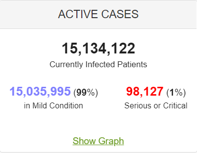 فوت حدود یک میلیون و ۳۱۸ هزار بیمار کرونایی در جهان فوت حدود یک میلیون و ۳۱۸ هزار بیمار کرونایی در جهان