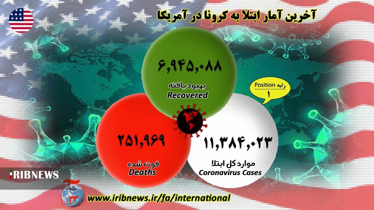 بیش از ۵۰ میلیون و ۵۴۰ هزار مبتلا به کرونا در جهان