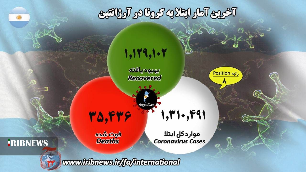 بیش از ۵۰ میلیون و ۵۴۰ هزار مبتلا به کرونا در جهان