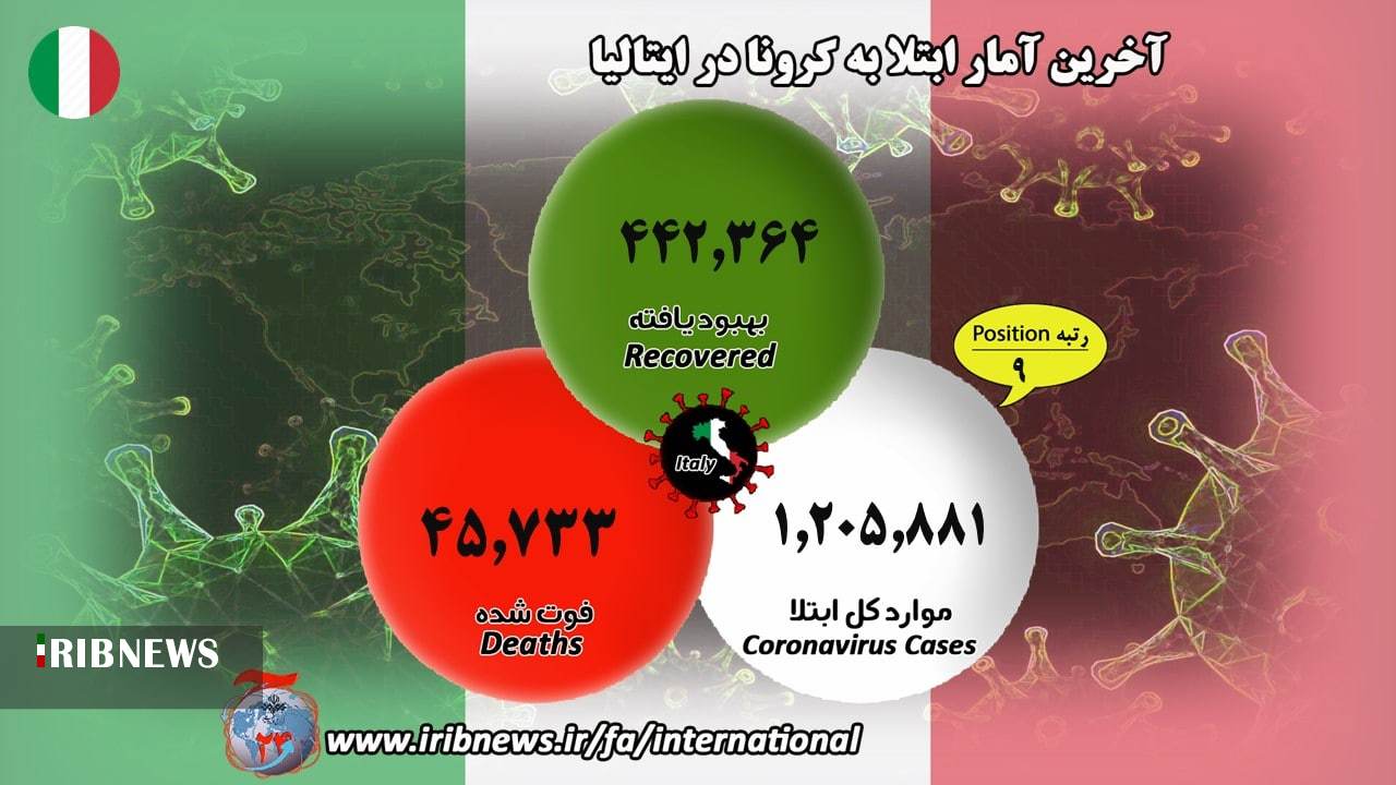 بیش از ۵۰ میلیون و ۵۴۰ هزار مبتلا به کرونا در جهان