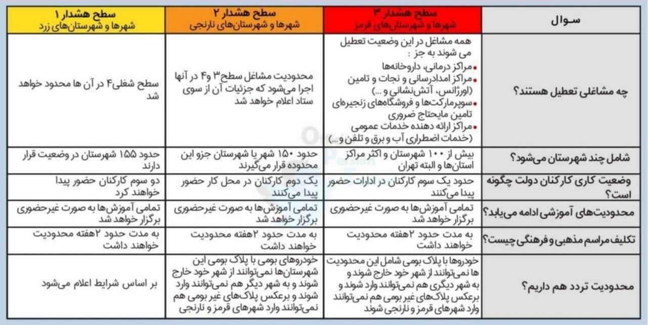 از محدودیت های جامع اول آذر چه خبر ؟ از محدودیت های جامع اول آذر چه خبر ؟
